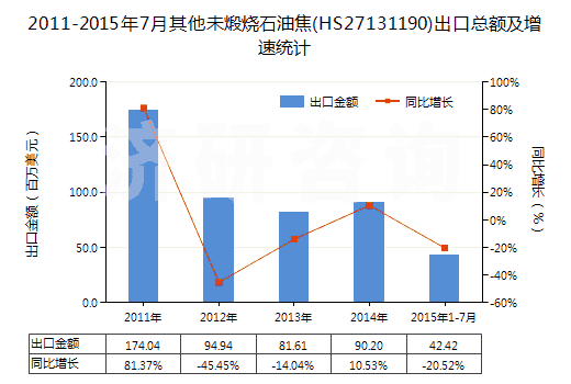 2011-2015年7月其他未煅燒石油焦(HS27131190)出口總額及增速統(tǒng)計